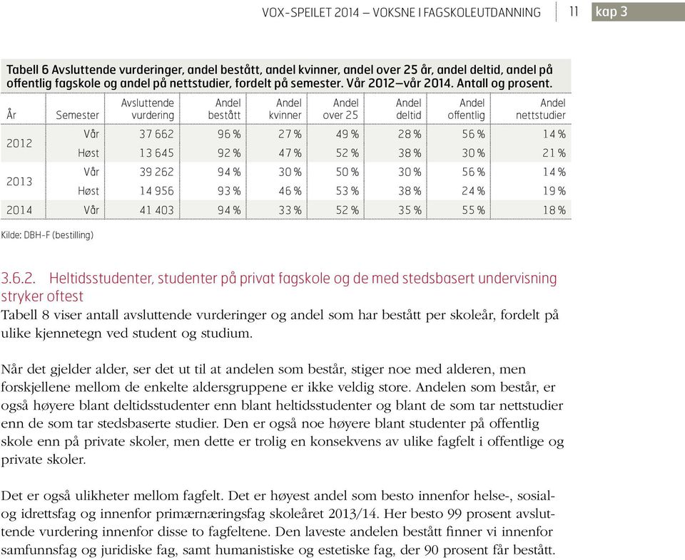 År 2012 2013 Semester Avsluttende vurdering bestått kvinner over 25 deltid offentlig nettstudier Vår 37 662 96 % 27 % 49 % 28 % 56 % 14 % Høst 13 645 92 % 47 % 52 % 38 % 30 % 21 % Vår 39 262 94 % 30