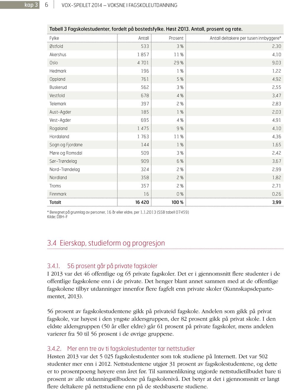 678 4 % 3,47 Telemark 397 2 % 2,83 Aust-Agder 185 1 % 2,03 Vest-Agder 695 4 % 4,91 Rogaland 1 475 9 % 4,10 Hordaland 1 763 11 % 4,36 Sogn og Fjordane 144 1 % 1,65 Møre og Romsdal 509 3 % 2,42