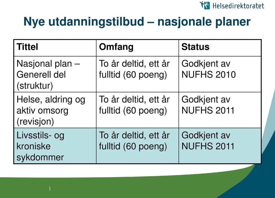 år deltid, ett år fulltid (60 poeng) To år deltid, ett år fulltid (60 poeng) To år