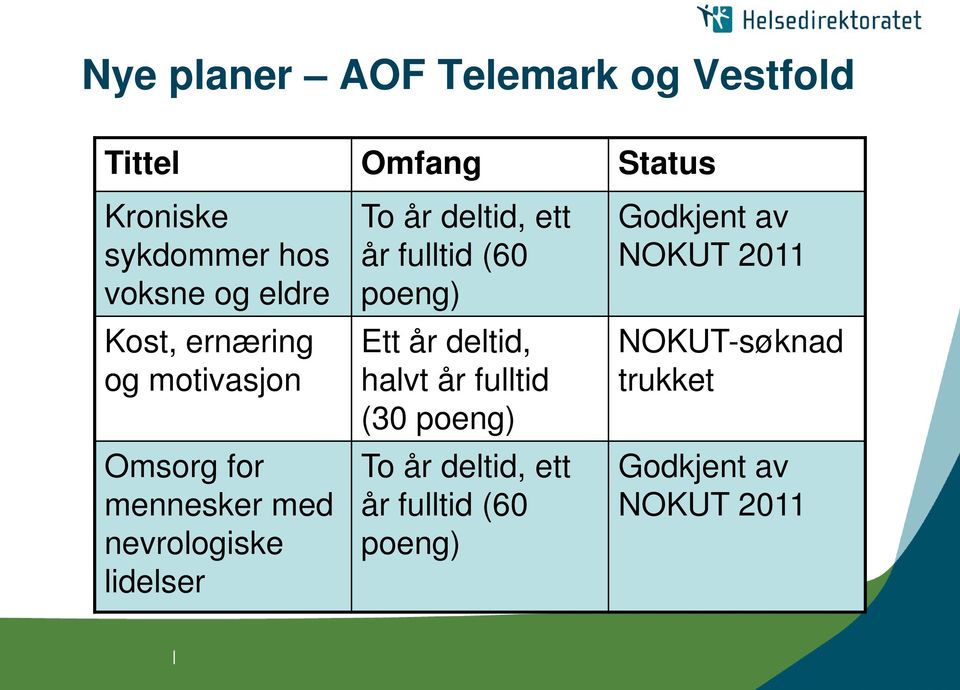 deltid, ett år fulltid (60 poeng) Ett år deltid, halvt år fulltid (30 poeng) To år deltid,