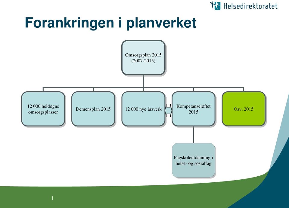 Demensplan 2015 12 000 nye årsverk