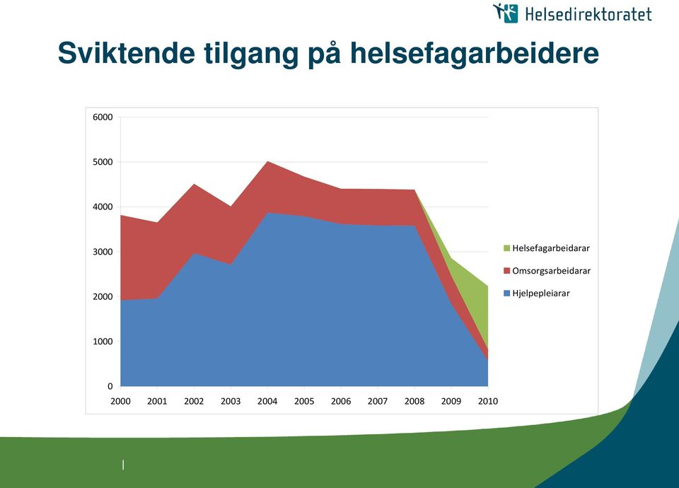 Omsorgsarbeidarar 2000 Hjelpepleiarar 1000 0