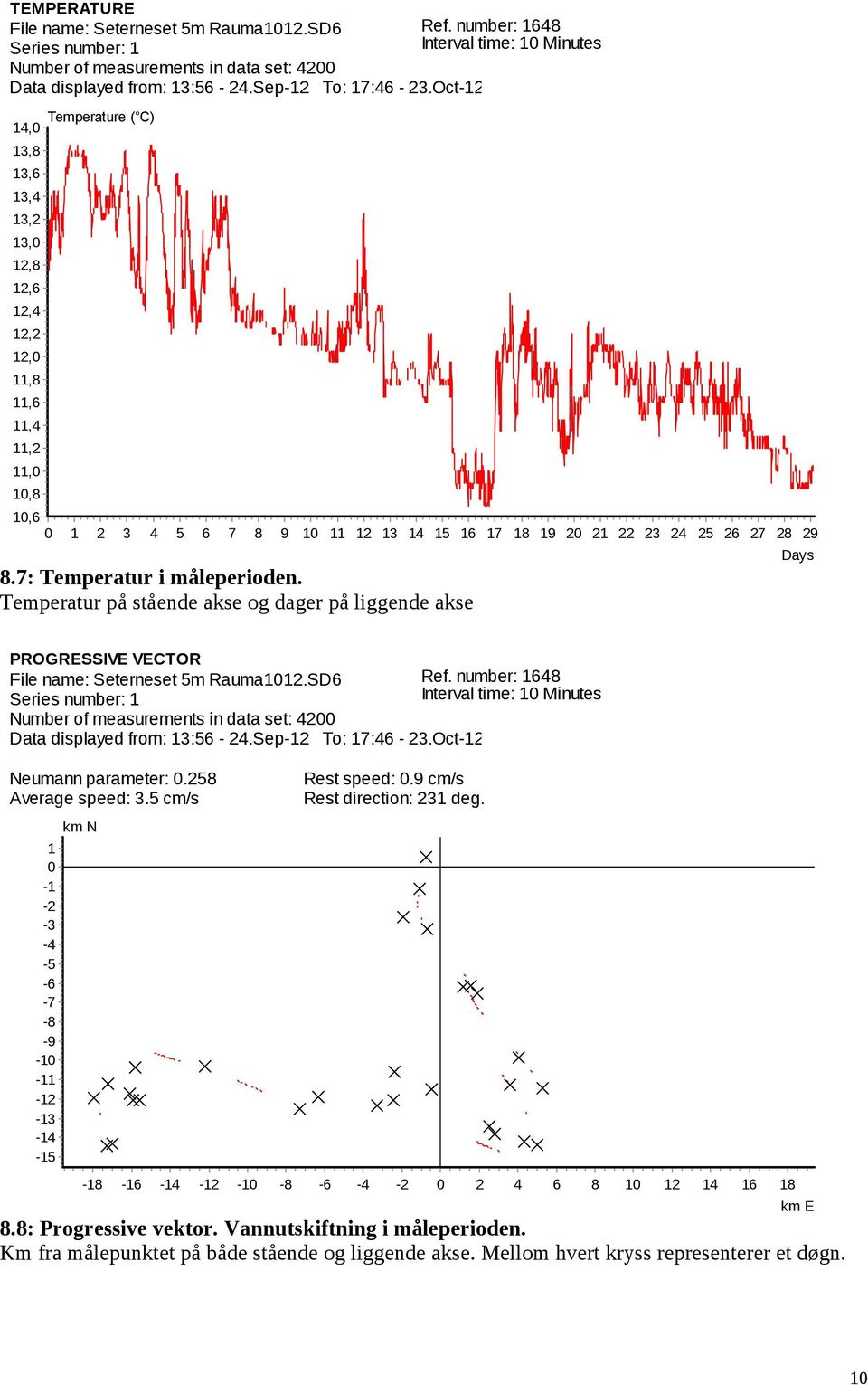 number: Number of measurements in data set: Data displayed from: : -.Sep- To: 7: -.Oct- Neumann parameter:. Average speed:.