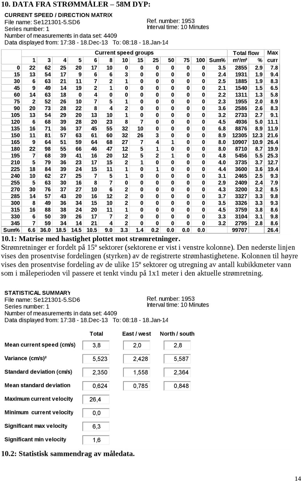 7.7.7 9.. 9. 7 7.. 9. 7.9 9. 7.9 7 7 7... 7.7 7. 9. 9.. 9.. 79.. 9 7 7.. 9. 7 9. 79....... 9....... 9977..: Matrise med hastighet plottet mot strømretninger.