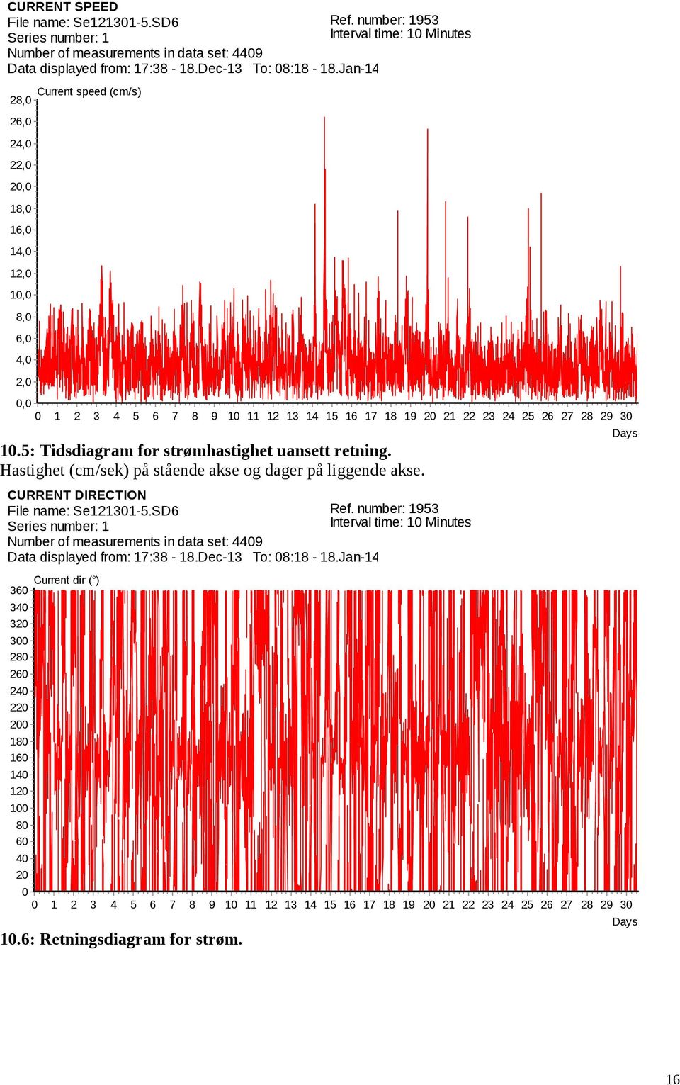 Hastighet (cm/sek) på stående akse og dager på liggende akse. 7 9 7 9 Days CURRENT DIRECTION File name: Se-.