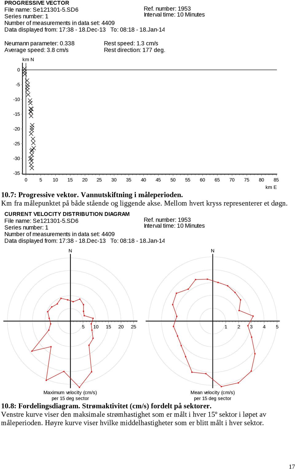 CURRENT VELOCITY DISTRIBUTION DIAGRAM File name: Se-.SD Number of measurements in data set: 9 Data displayed from: 7: -.Dec- To: : -.