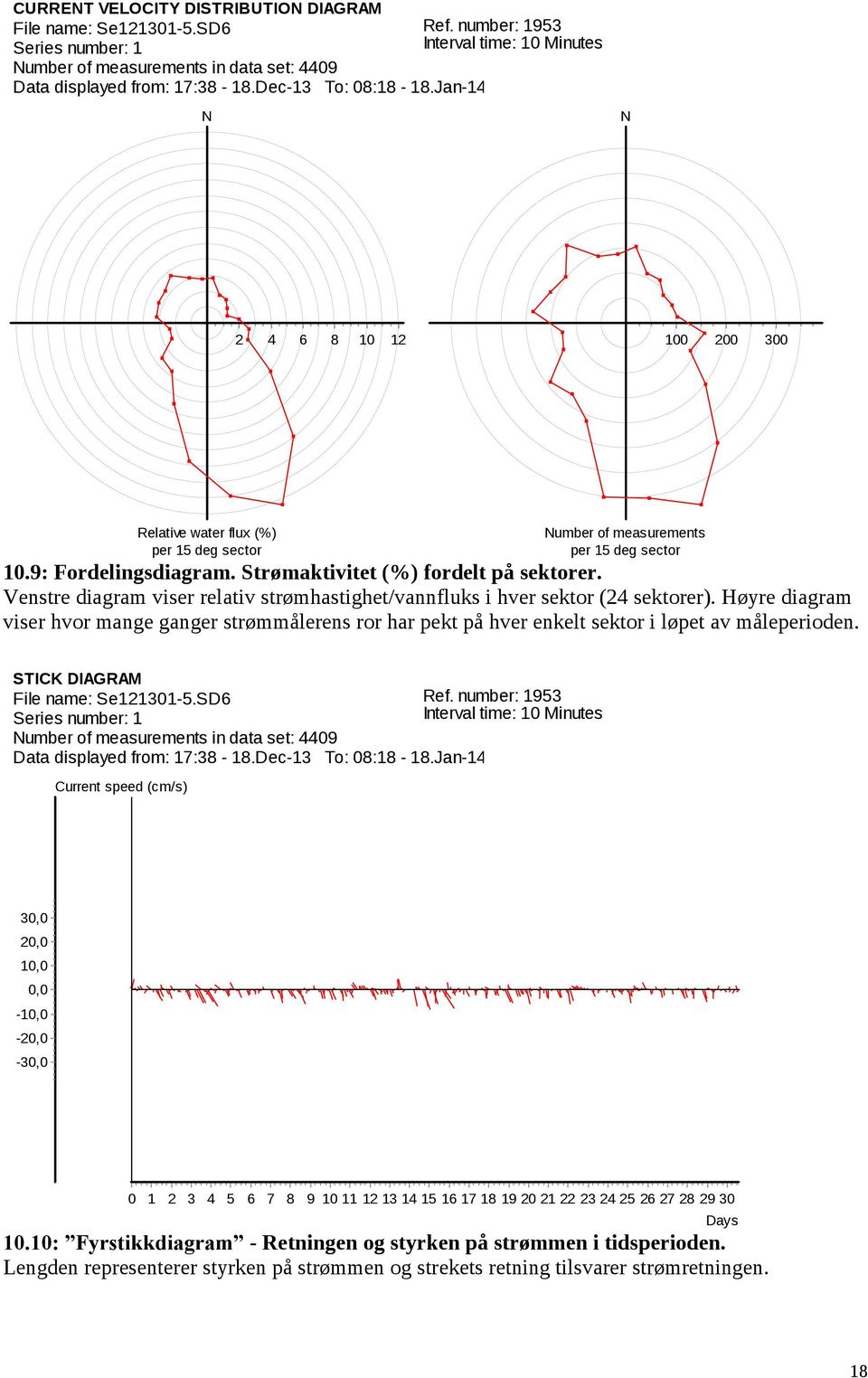 Venstre diagram viser relativ strømhastighet/vannfluks i hver sektor ( sektorer). Høyre diagram viser hvor mange ganger strømmålerens ror har pekt på hver enkelt sektor i løpet av måleperioden.