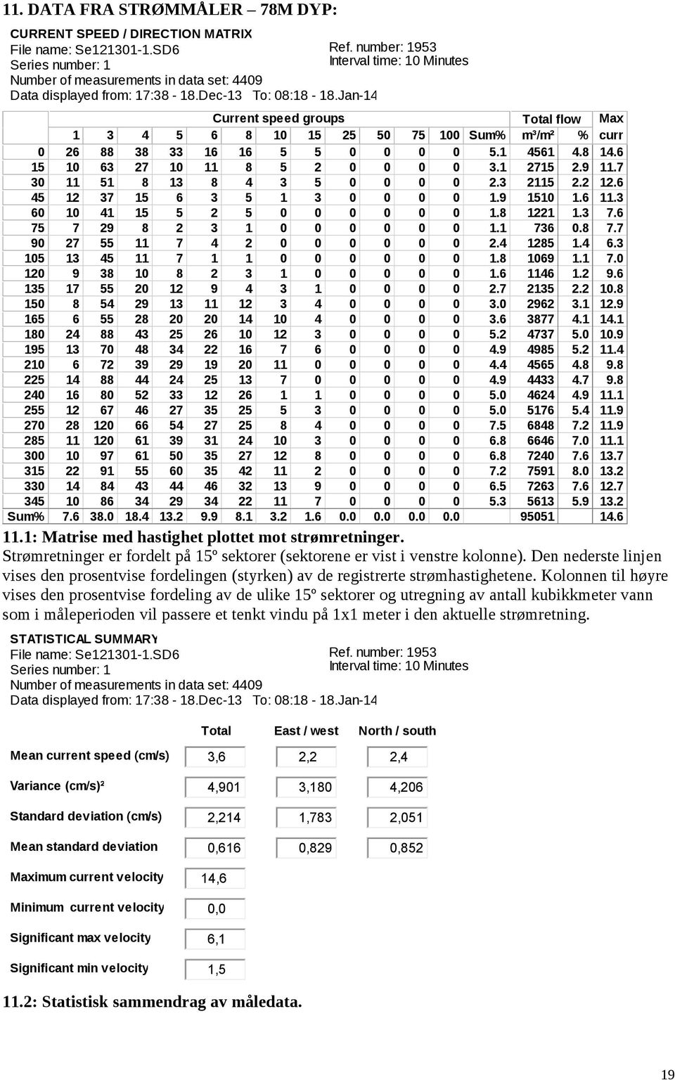 7 7..7 9 7. 79.. 9. 7 7..7 9 7..9. 7.... 9.9....... 9..: Matrise med hastighet plottet mot strømretninger. Strømretninger er fordelt på º sektorer (sektorene er vist i venstre kolonne).