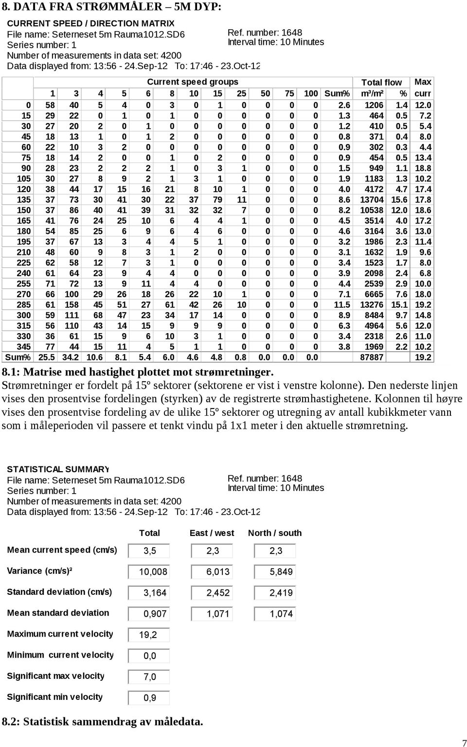 9.9. 9 7. 7.. 7. 7. 9. 9 7 7.9 9.7. 9 9 9. 9.. 9... 77. 99.............. 77 9..: Matrise med hastighet plottet mot strømretninger.