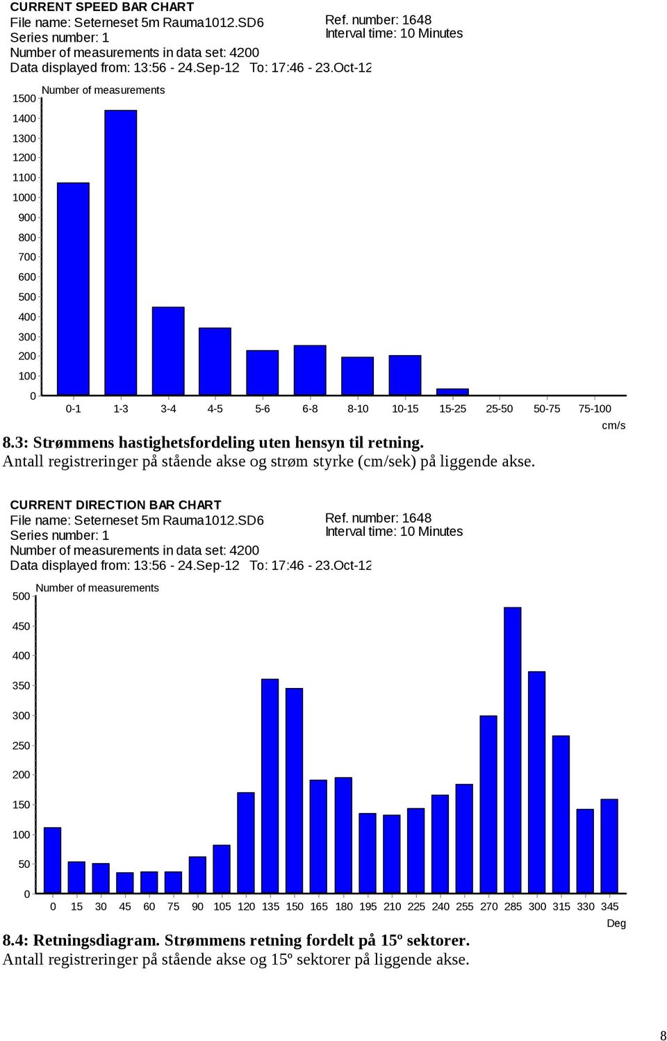 Antall registreringer på stående akse og strøm styrke (cm/sek) på liggende akse. cm/s CURRENT DIRECTION BAR CHART File name: Seterneset m Rauma.SD Ref.