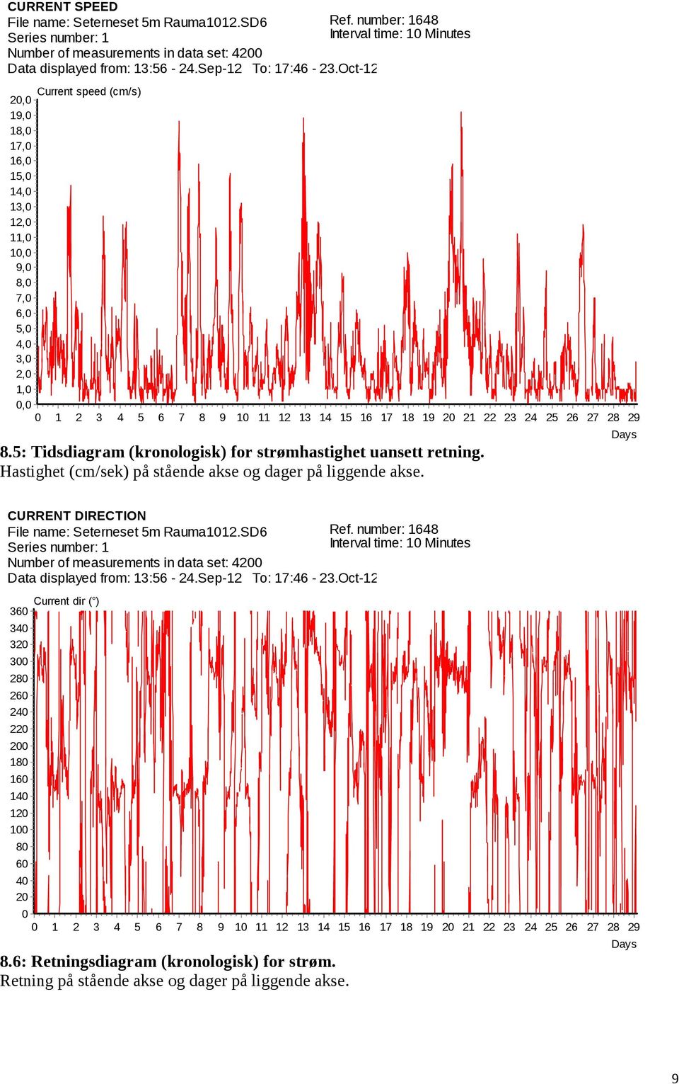 Hastighet (cm/sek) på stående akse og dager på liggende akse. 7 9 7 9 Days CURRENT DIRECTION File name: Seterneset m Rauma.SD Ref.