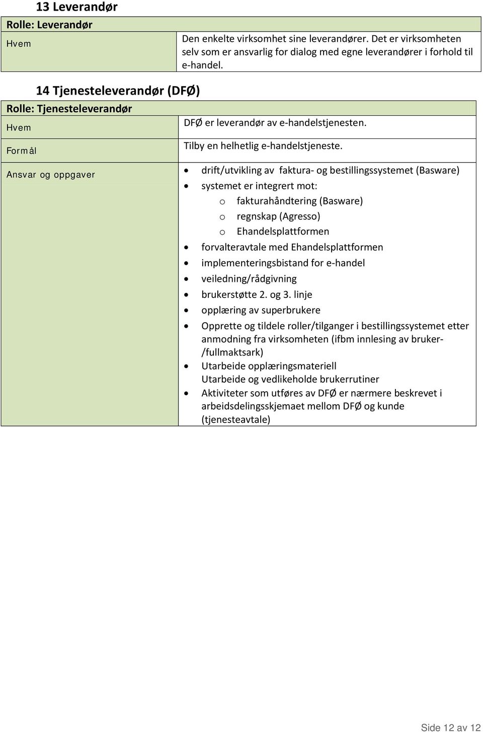 drift/utvikling av faktura- og bestillingssystemet (Basware) systemet er integrert mot: o fakturahåndtering (Basware) o regnskap (Agresso) o Ehandelsplattformen forvalteravtale med