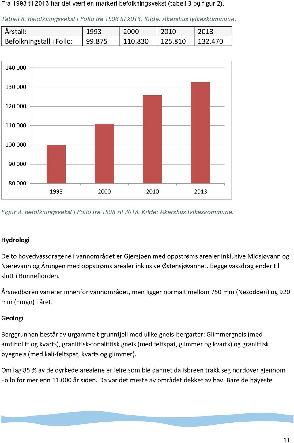Befolkningsvekst i Follo fra 1993 ril 2013. Kilde: Akershus fylkeskommune.