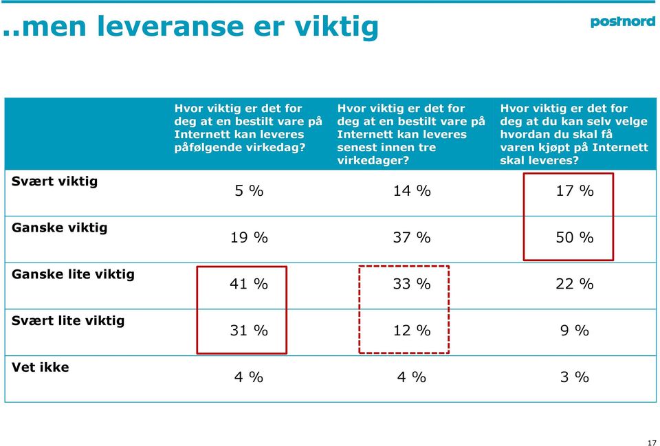 Hvor viktig er det for deg at en bestilt vare på Internett kan leveres senest innen tre virkedager?