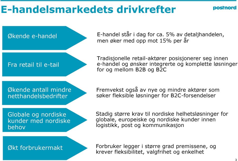 løsninger for og mellom B2B og B2C Økende antall mindre netthandelsbedrifter Fremvekst også av nye og mindre aktører som søker fleksible løsninger for B2C-forsendelser Globale