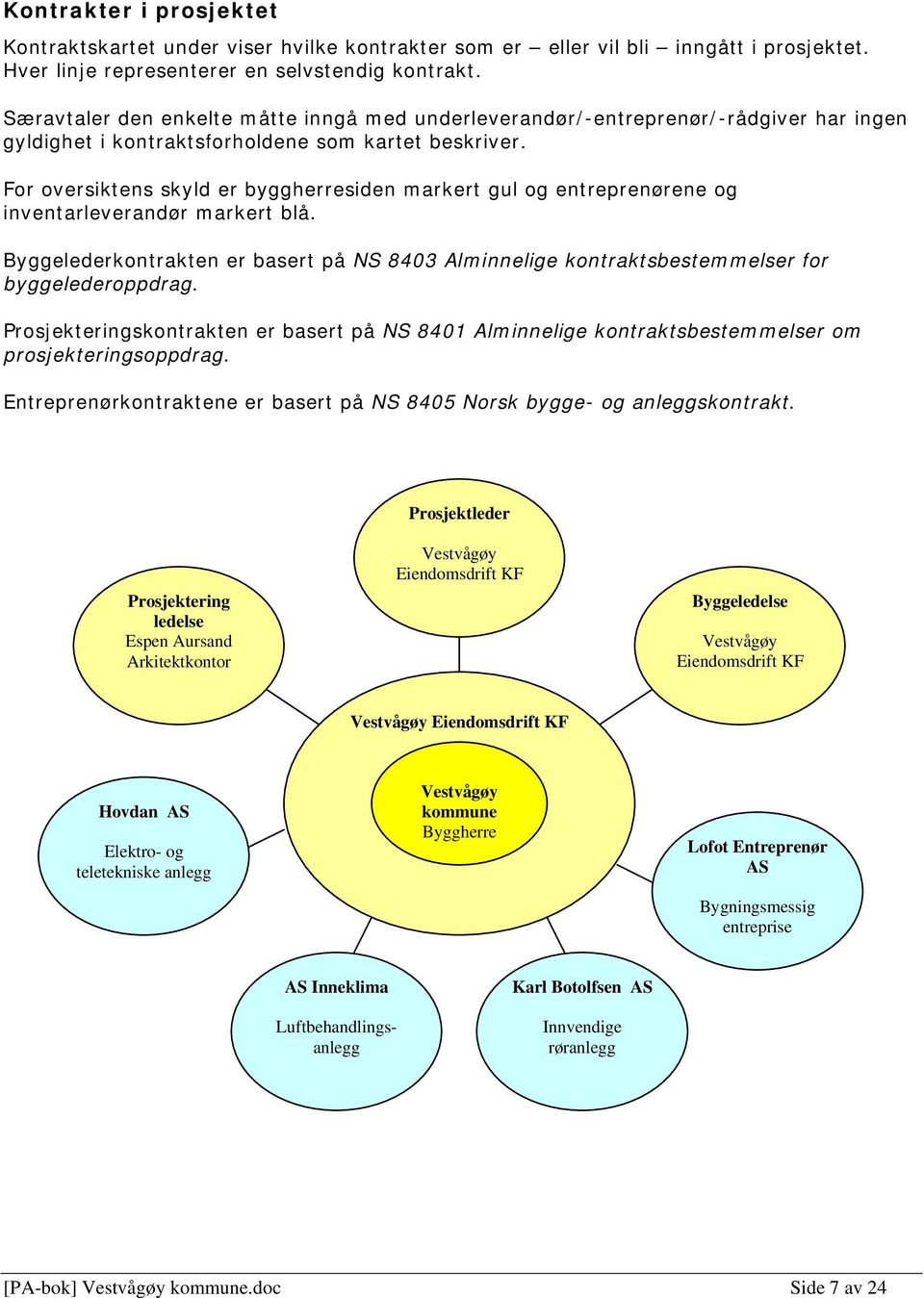 For oversiktens skyld er byggherresiden markert gul og entreprenørene og inventarleverandør markert blå.