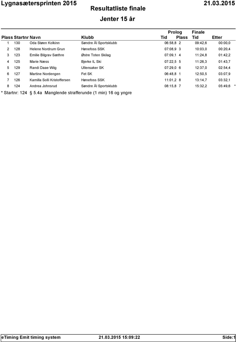 12:37,0 02:54,4 6 127 Martine Nordengen Fet SK 06:48,8 1 12:50,5 03:07,9 7 126 Kamilla Solli Kristoffersen Hønefoss SSK 11:01,2 8 13:14,7 03:32,1 8 124 Andrea