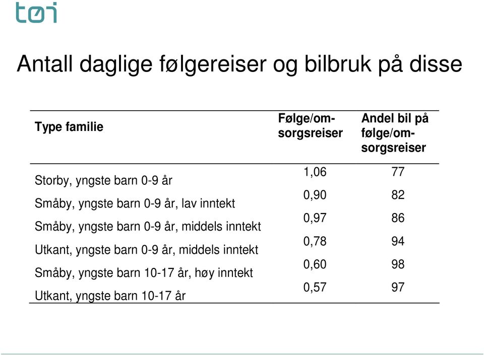 yngste barn 0-9 år, middels inntekt Utkant, yngste barn 0-9 år, middels inntekt Småby, yngste