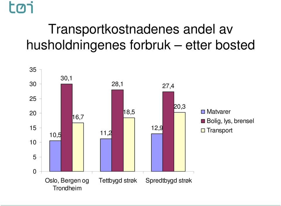 11,2 18,5 12,9 20,3 Matvarer Bolig, lys, brensel