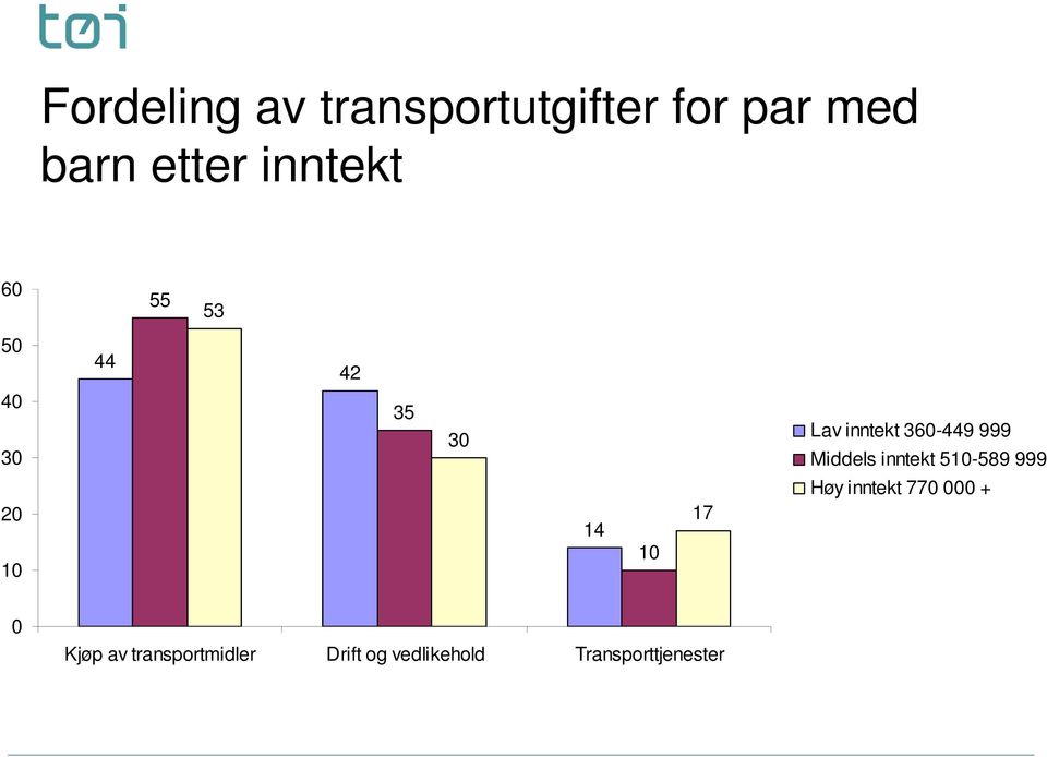 inntekt 510-589 999 20 10 14 10 17 Høy inntekt 770 000 + 0