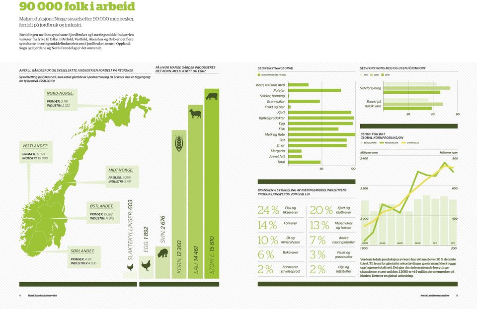 I Østfold, Vestfold, Akershus og Oslo er det flere sysselsatte i næringsmiddelindustrien enn i jordbruket, mens i Oppland, Sogn og Fjordane og Nord-Trøndelag er det omvendt.