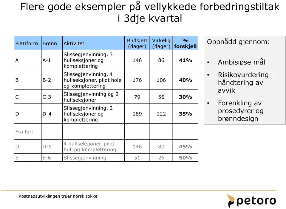 hullseksjoner og komplettering Budsjett (dager) Virkelig (dager) % forskjell 146 86 41% 176 106 40% 79 56 30% 189 122 35% Oppnådd gjennom: Ambisiøse mål