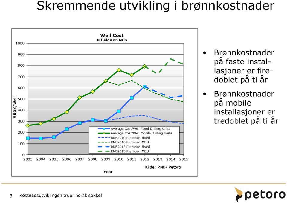 firedoblet på ti år Brønnkostnader på mobile