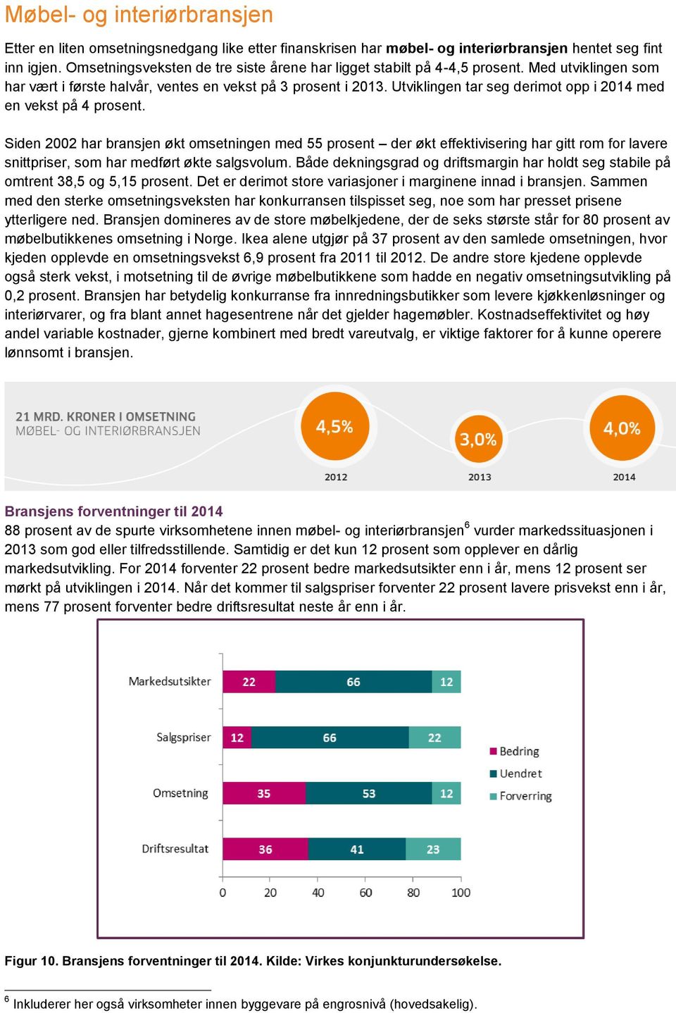 Utviklingen tar seg derimot opp i 2014 med en vekst på 4 prosent.