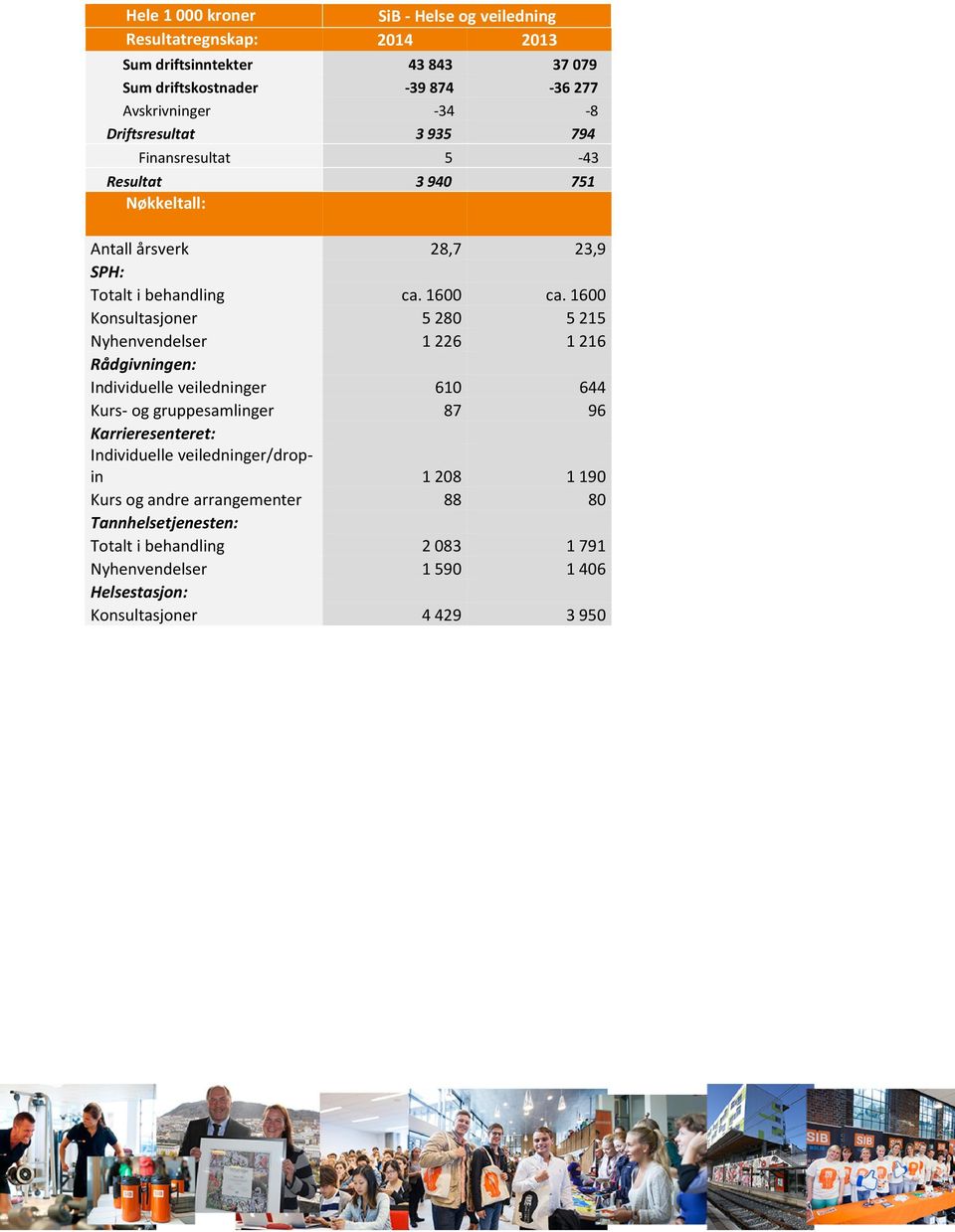 1600 Konsultasjoner 5 280 5 215 Nyhenvendelser 1 226 1 216 Rådgivningen: Individuelle veiledninger 610 644 Kurs- og gruppesamlinger 87 96 Karrieresenteret: