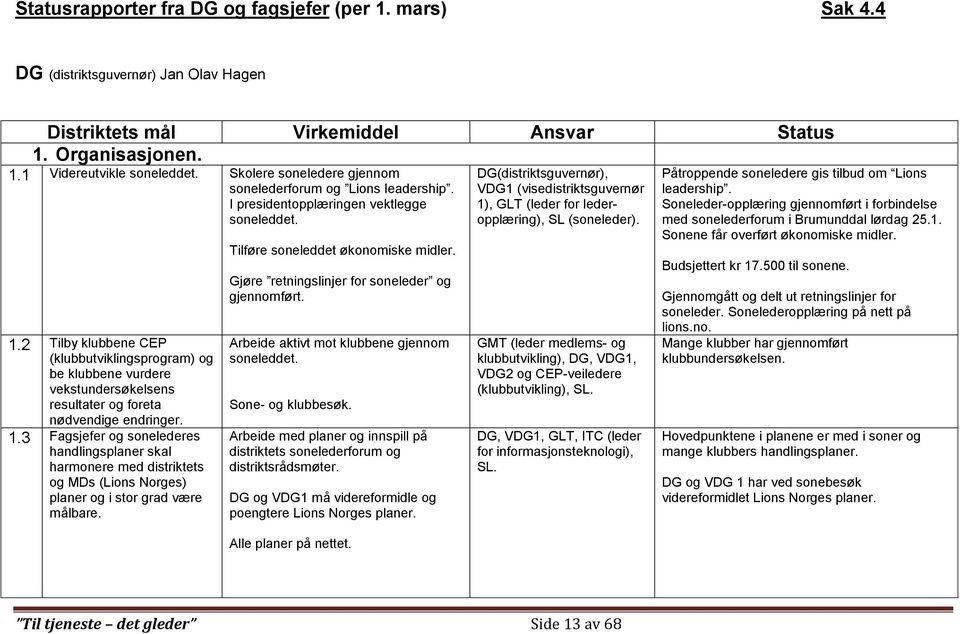 DG(distriktsguvernør), VDG1 (visedistriktsguvernør 1), GLT (leder for lederopplæring), SL (soneleder). 1.2 Tilby klubbene CEP (klubbutviklingsprogram) og be klubbene vurdere vekstundersøkelsens resultater og foreta nødvendige endringer.