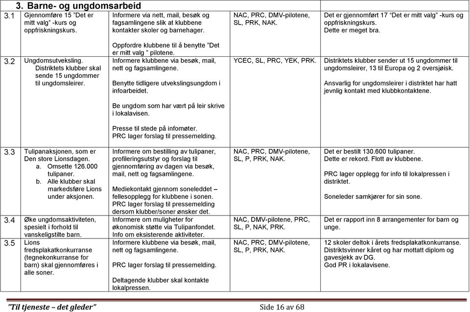 Distriktets klubber skal sende 15 ungdommer til ungdomsleirer. Oppfordre klubbene til å benytte Det er mitt valg pilotene. Informere klubbene via besøk, mail, nett og fagsamlingene.