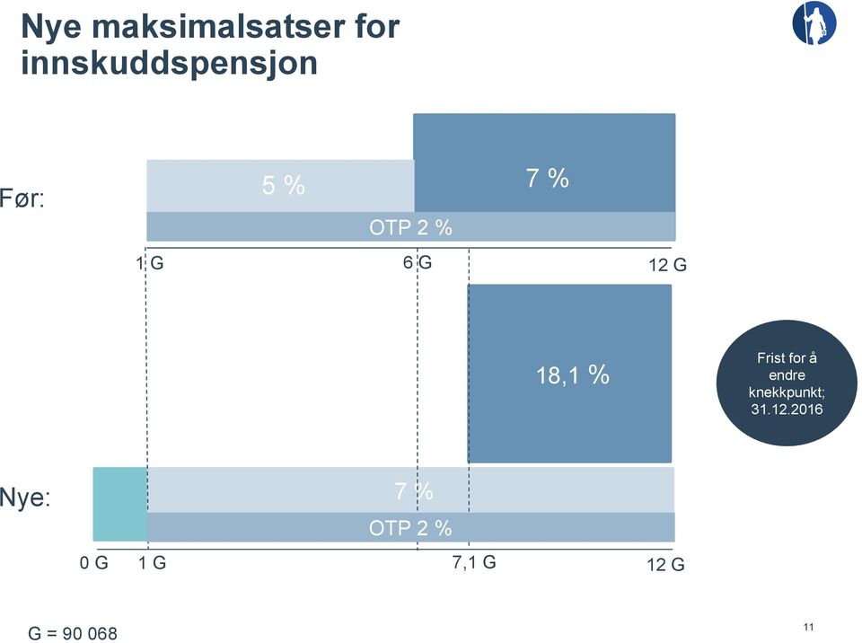 Frist for å endre knekkpunkt; 31.12.