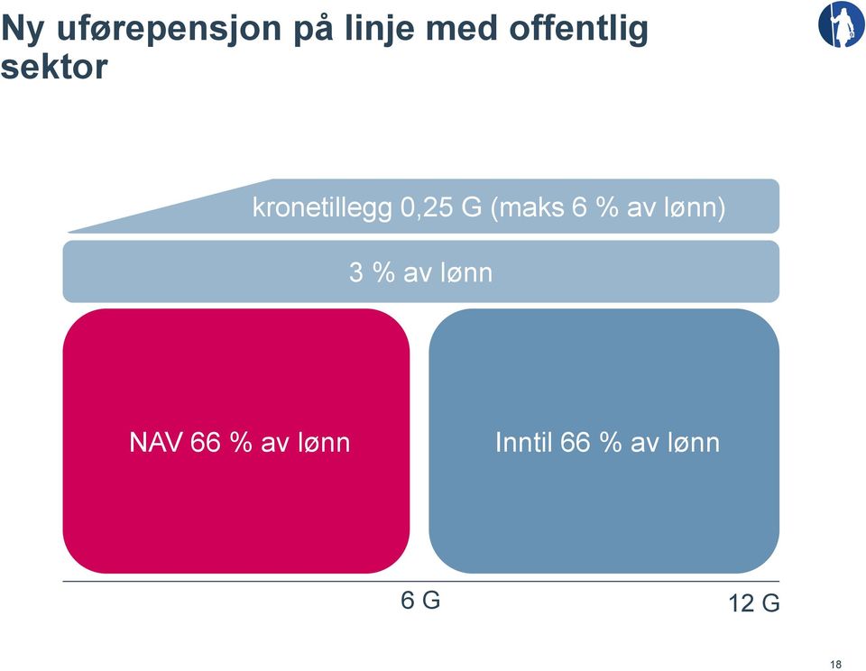 (maks 6 % av lønn) 3 % av lønn NAV