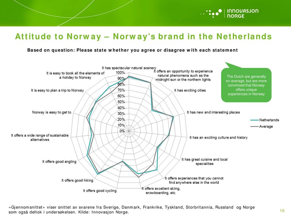 offers unique experiences in Norway «Gjennomsnittet» viser snittet av svarene fra Sverige, Danmark,