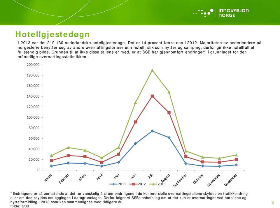 Grunnen til at ikke disse tallene er med, er at SSB har gjennomført endringer* i grunnlaget for den månedlige overnattingsstatistikken.