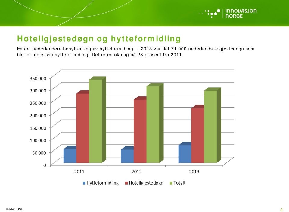 I 2013 var det 71 000 nederlandske gjestedøgn som ble