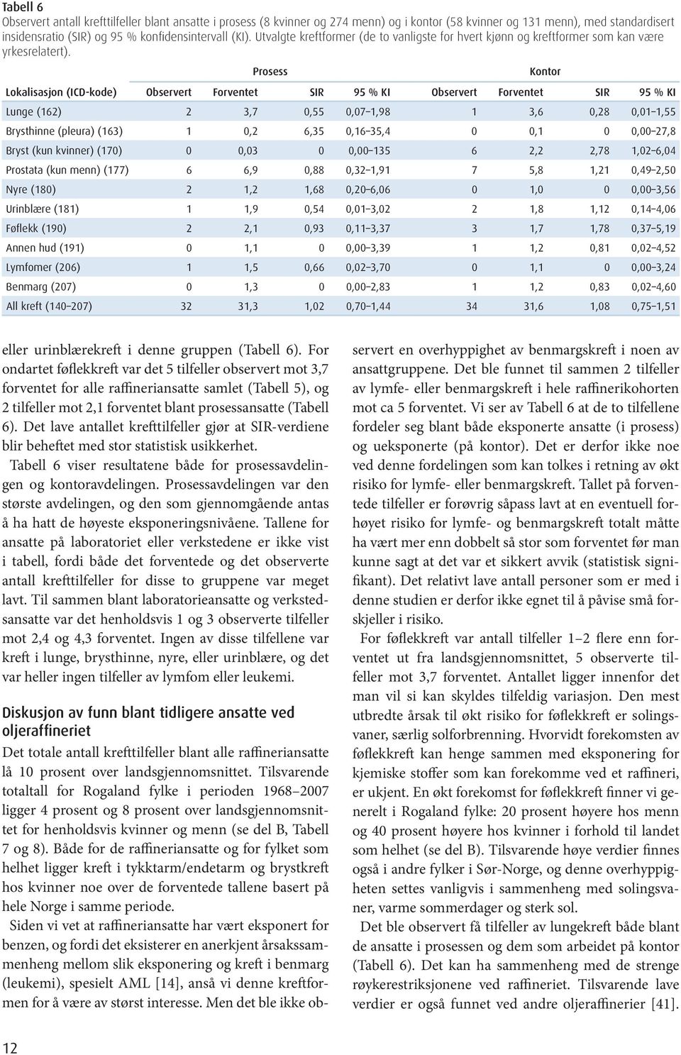 Prosess Kontor Lokalisasjon (ICD-kode) Observert Forventet SIR 95 % KI Observert Forventet SIR 95 % KI Lunge (162) 2 3,7 0,55 0,07 1,98 1 3,6 0,28 0,01 1,55 Brysthinne (pleura) (163) 1 0,2 6,35 0,16