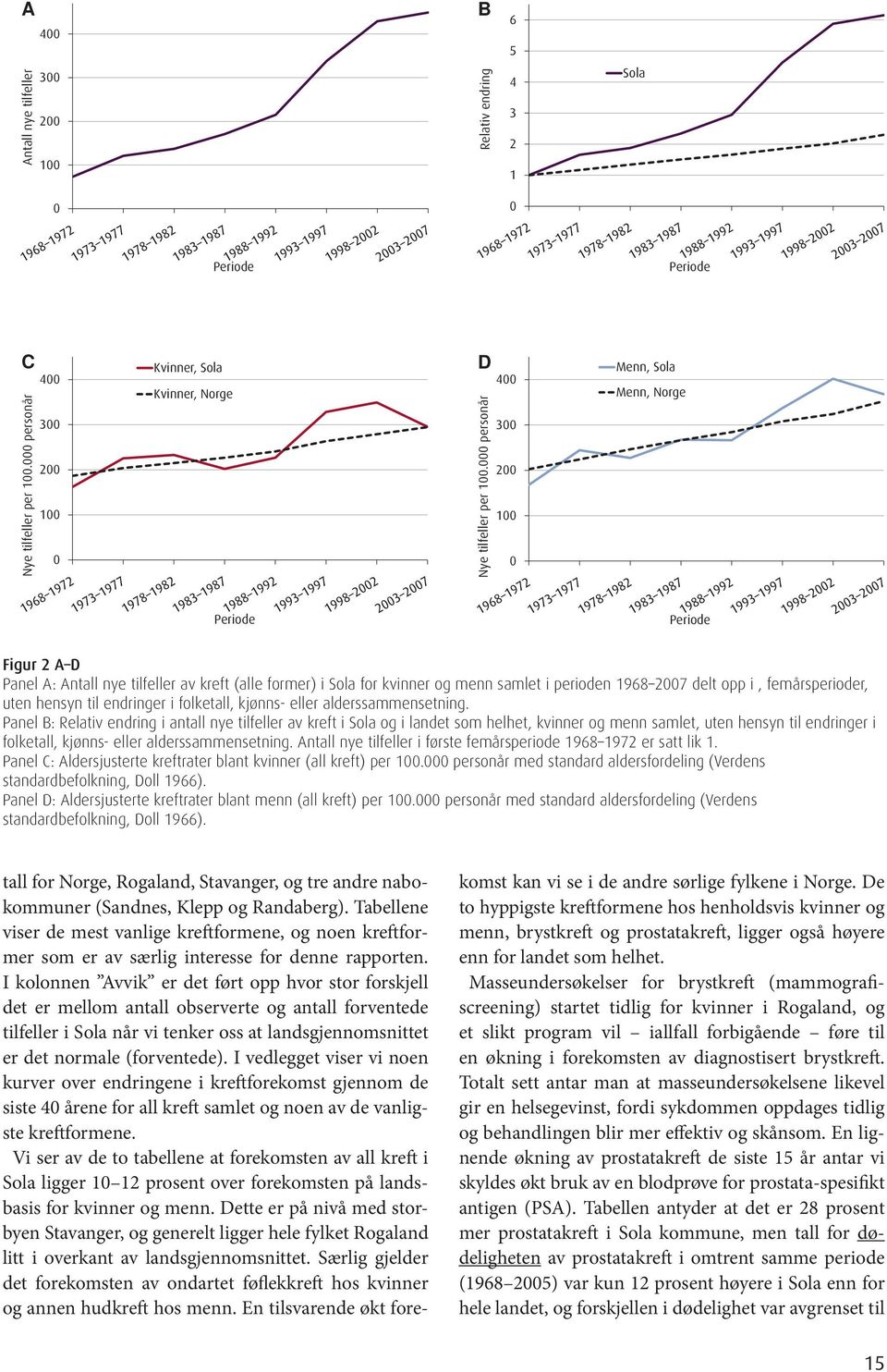 000 personår 400 300 200 100 0 Menn, Sola Menn, Norge Periode Periode Figur 2 A D Panel A: Antall nye tilfeller av kreft (alle former) i Sola for kvinner og menn samlet i perioden 1968 2007 delt opp