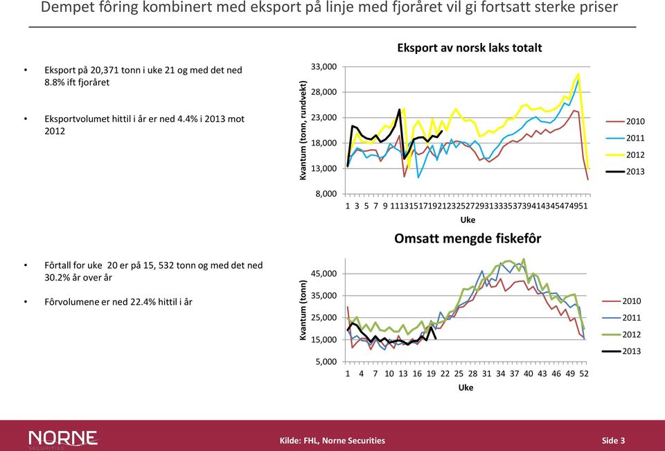 4% i 2013 mot 2012 23,000 18,000 13,000 2010 2011 2012 2013 8,000 1 3 5 7 9 111315171921232527293133353739414345474951 Uke Omsatt mengde fiskefôr Fôrtall for uke 20 er