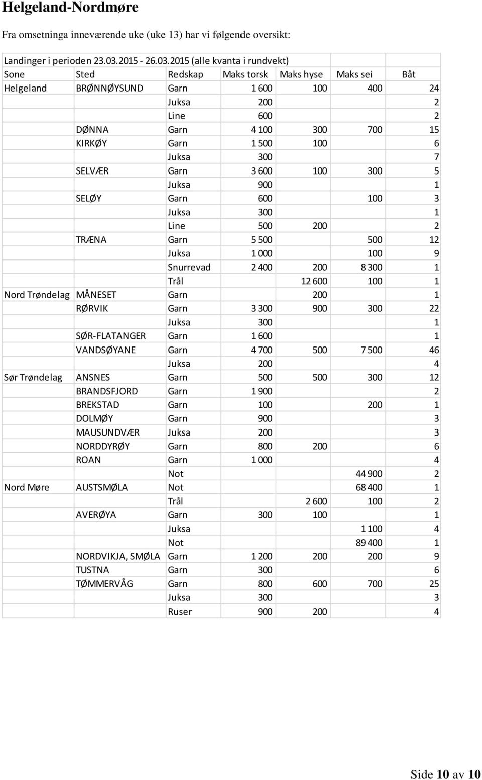 2015 (alle kvanta i rundvekt) Helgeland BRØNNØYSUND Garn 1 600 100 400 24 Juksa 200 2 Line 600 2 DØNNA Garn 4 100 300 700 15 KIRKØY Garn 1 500 100 6 Juksa 300 7 SELVÆR Garn 3 600 100 300 5 Juksa 900