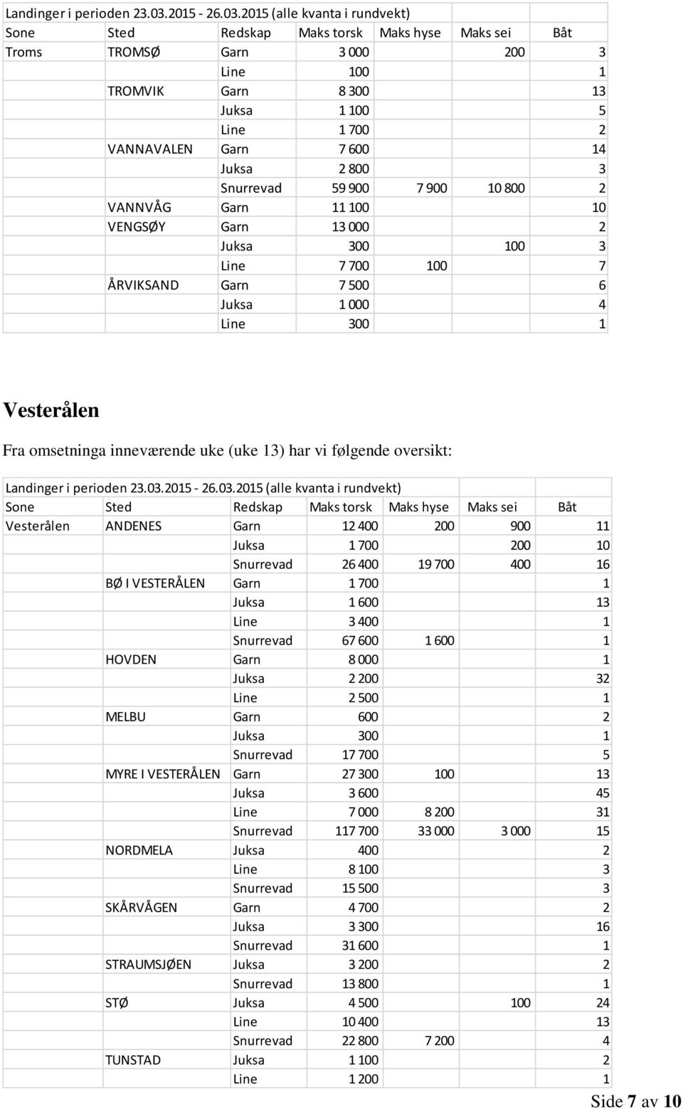 2015 (alle kvanta i rundvekt) Troms TROMSØ Garn 3 000 200 3 Line 100 1 TROMVIK Garn 8 300 13 Juksa 1 100 5 Line 1 700 2 VANNAVALEN Garn 7 600 14 Juksa 2 800 3 Snurrevad 59 900 7 900 10 800 2 VANNVÅG