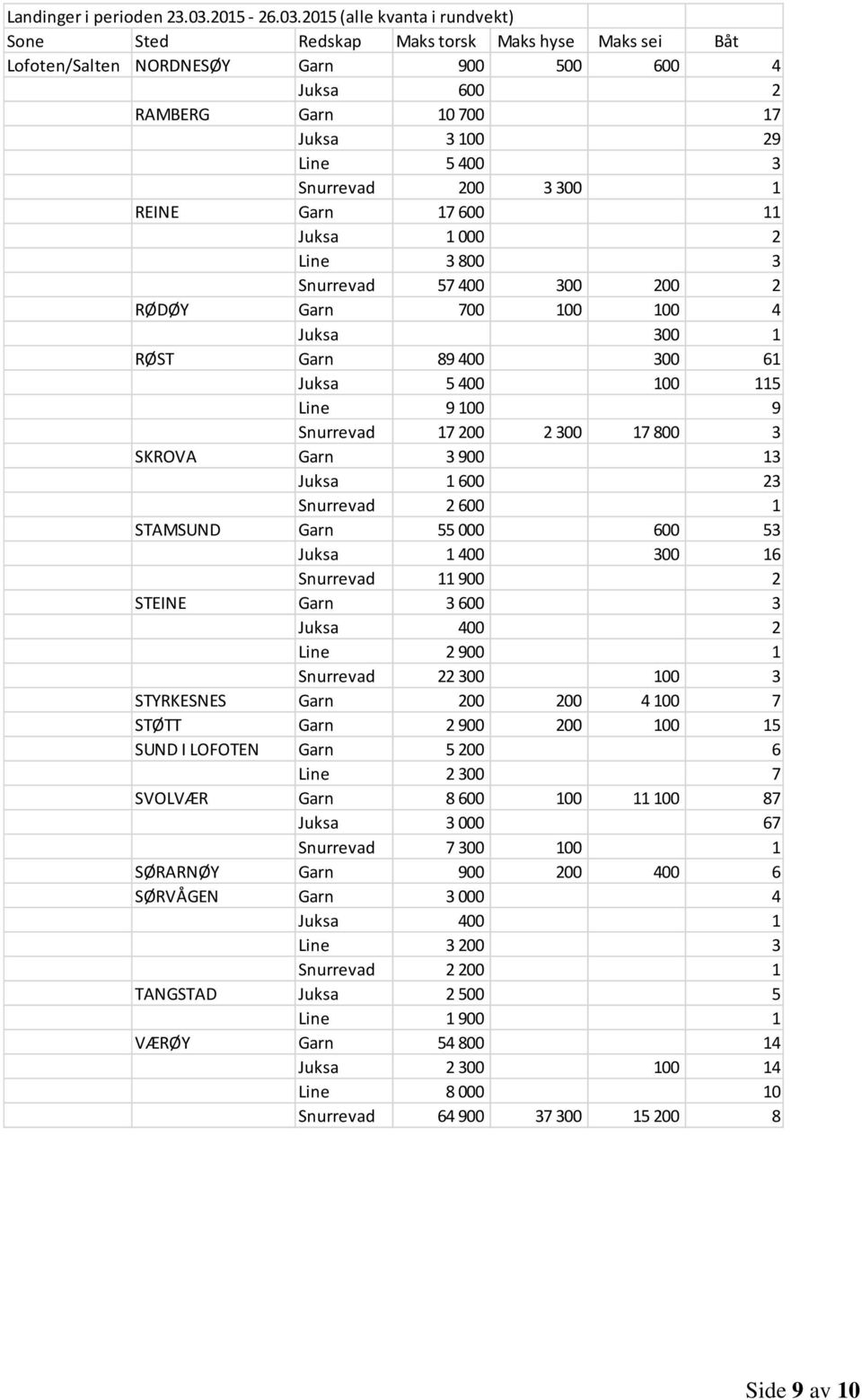 2015 (alle kvanta i rundvekt) Lofoten/Salten NORDNESØY Garn 900 500 600 4 Juksa 600 2 RAMBERG Garn 10 700 17 Juksa 3 100 29 Line 5 400 3 Snurrevad 200 3 300 1 REINE Garn 17 600 11 Juksa 1 000 2 Line