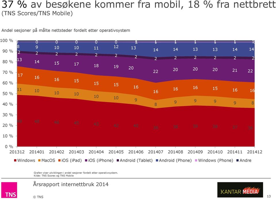 9 9 9 9 8 9 8 30 % 20 % 10 % 49 48 46 45 43 42 40 36 38 39 38 37 36 0 % 201312 201401 201402 201403 201404 201405 201406 201407 201408 201409 201410 201411 201412 Windows MacOS ios