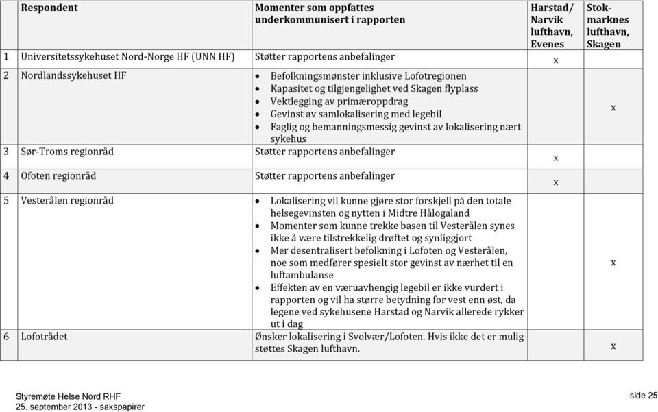 lokalisering nært sykehus 3 Sør-Troms regionråd Støtter rapportens anbefalinger 4 Ofoten regionråd Støtter rapportens anbefalinger 5 Vesterålen regionråd Lokalisering vil kunne gjøre stor forskjell