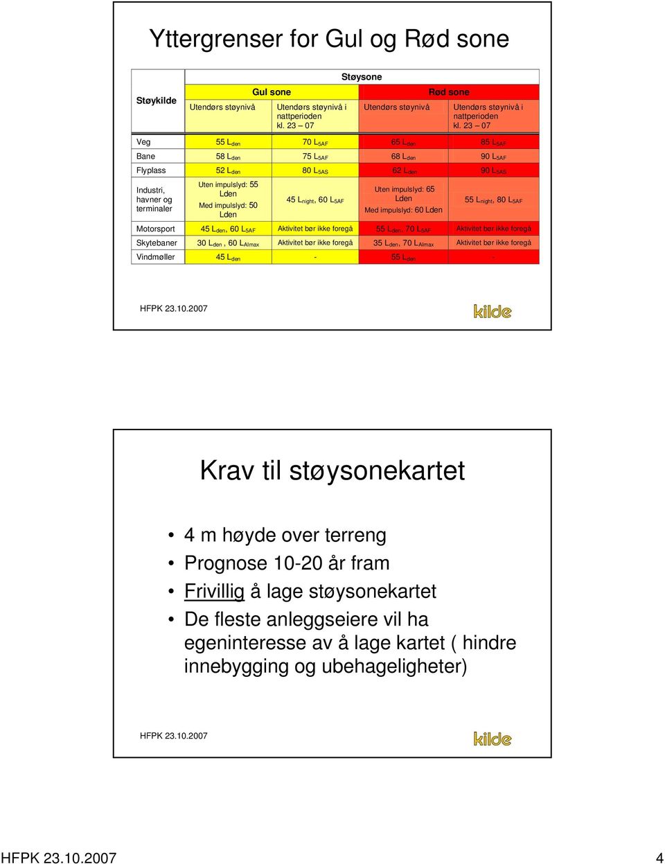 impulslyd: 50 Lden 45 L night, 60 L 5AF Uten impulslyd: 65 Lden Med impulslyd: 60 Lden 55 L night, 80 L 5AF Motorsport 45 L den, 60 L 5AF Aktivitet bør ikke foregå 55 L den, 70 L 5AF Aktivitet bør