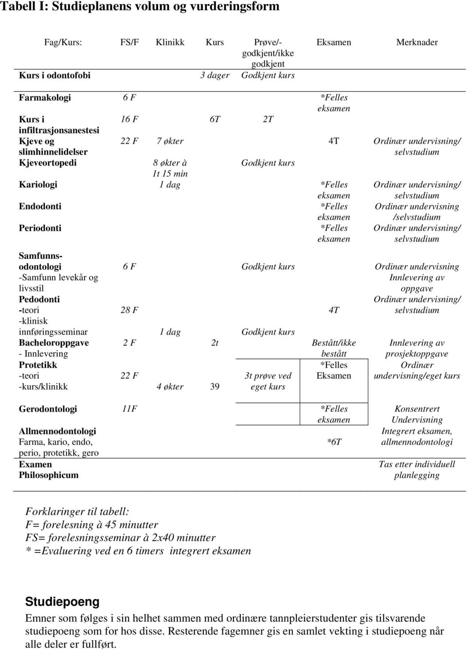 Ordinær undervisning/ selvstudium Endodonti *Felles eksamen Ordinær undervisning /selvstudium Periodonti *Felles eksamen Ordinær undervisning/ selvstudium Samfunnsodontologi -Samfunn levekår og