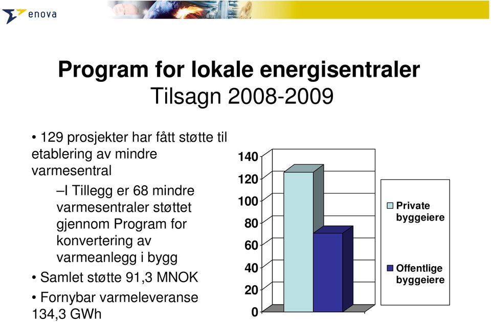 gjennom Program for konvertering av varmeanlegg i bygg 140 120 100 80 60 40 Samlet