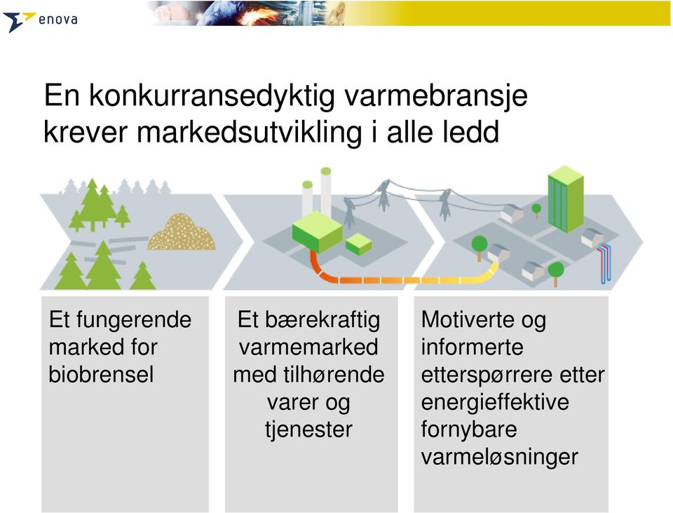 varmemarked med tilhørende varer og tjenester Motiverte og