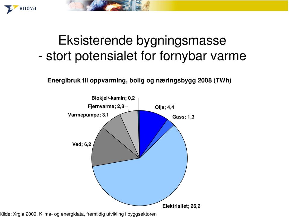 Biokjel/-kamin; 0,2 Fjernvarme; 2,8 Olje; 4,4 Gass; 1,3 Ved; 6,2 Kilde: