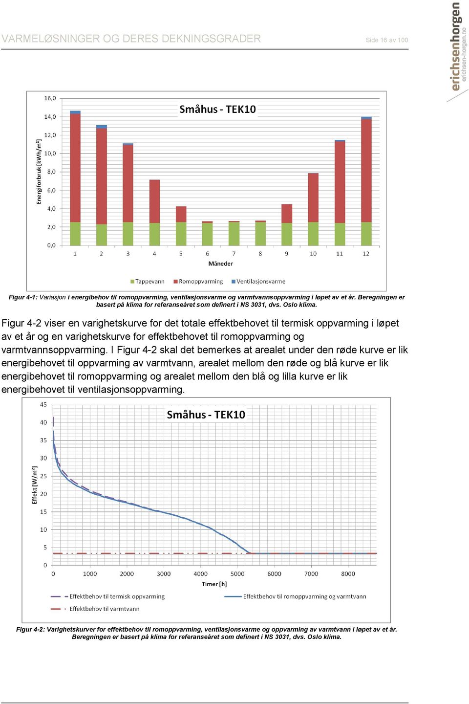 Figur 4-2 viser en varighetskurve for det totale effektbehovet til termisk oppvarming i løpet av et år og en varighetskurve for effektbehovet til romoppvarming og varmtvannsoppvarming.